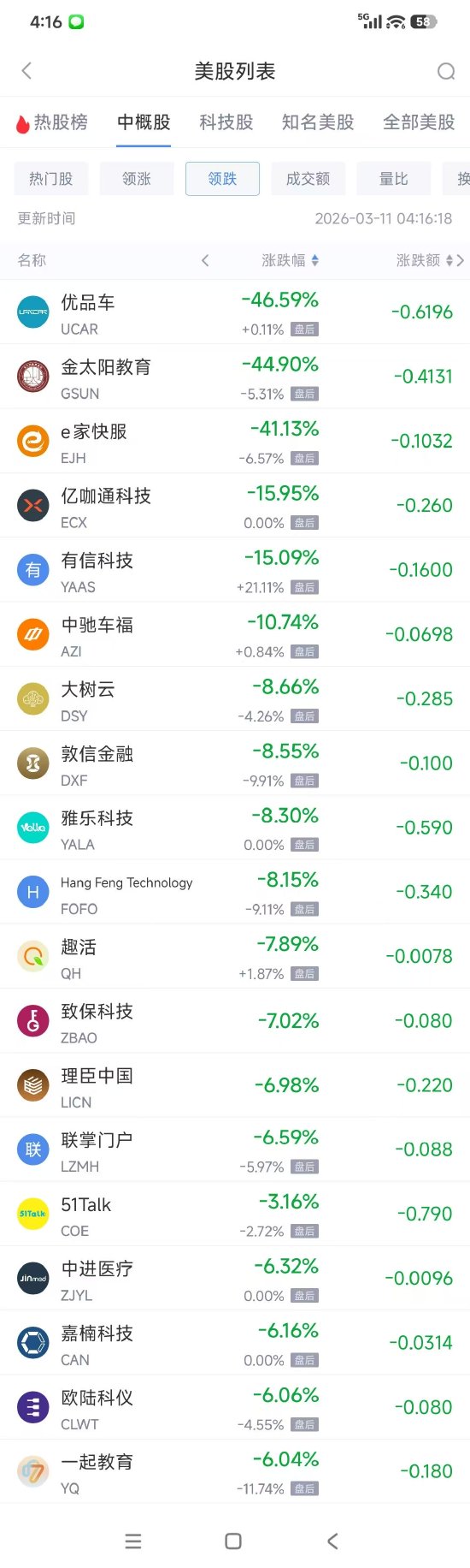 厦门3月11日热门中概股多数上涨 阿里巴巴涨3.17%， WSP控股跌3.02%