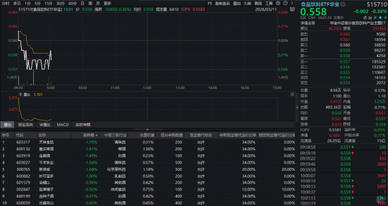 厦门吃喝板块震荡盘整，华宝基金食品饮料ETF（515710）小幅下探！机构继续唱多，三重驱动下复苏在即？