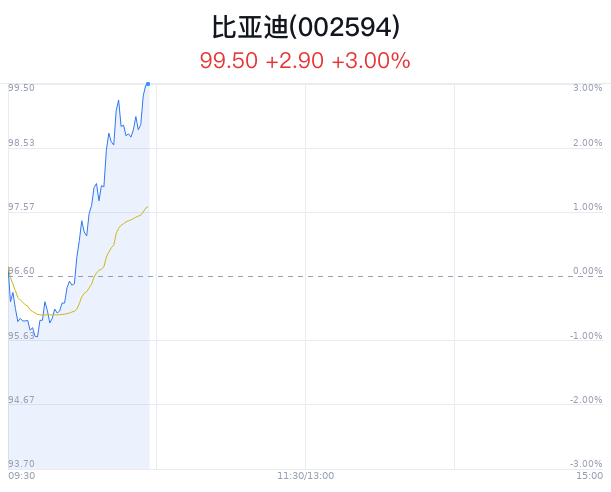 厦门比亚迪大幅上涨 技术发布与海外销量亮眼提振市场信心