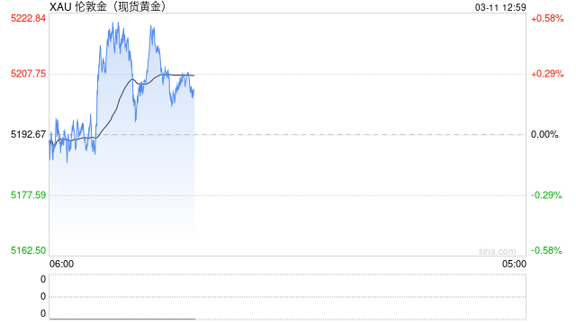 厦门光大期货0311黄金点评：黄金高位震荡，关注今晚美通胀数据