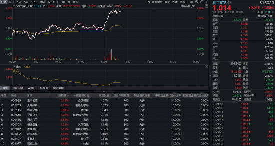 厦门锂电再爆利好！化工板块突然走强，华宝基金化工ETF（516020）盘中猛拉涨超1%！