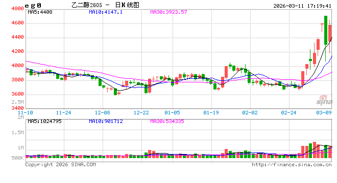 厦门光大期货0311热点追踪：乙二醇为何成了化工反弹先锋？