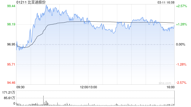 厦门里昂：比亚迪股份技术领先策略有助夺回市占 重申“高度确信跑赢大市”评级