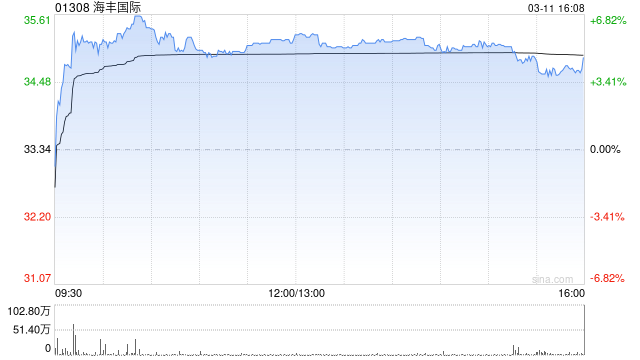 厦门美银证券：升海丰国际目标价至37港元 上调每股盈利预测