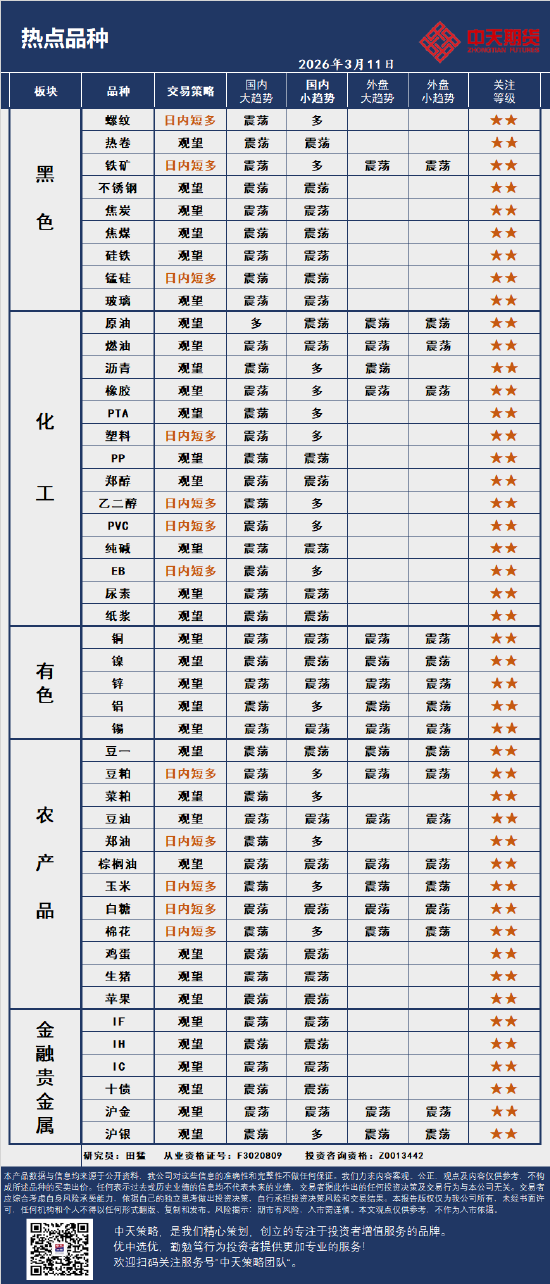 厦门中天策略:3月11日市场分析