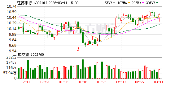 厦门江苏银行大宗交易成交1.56亿元