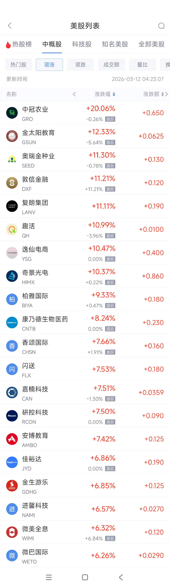 厦门3月12日热门中概股涨跌不一 理想汽车涨2.98%，B站跌3.99%