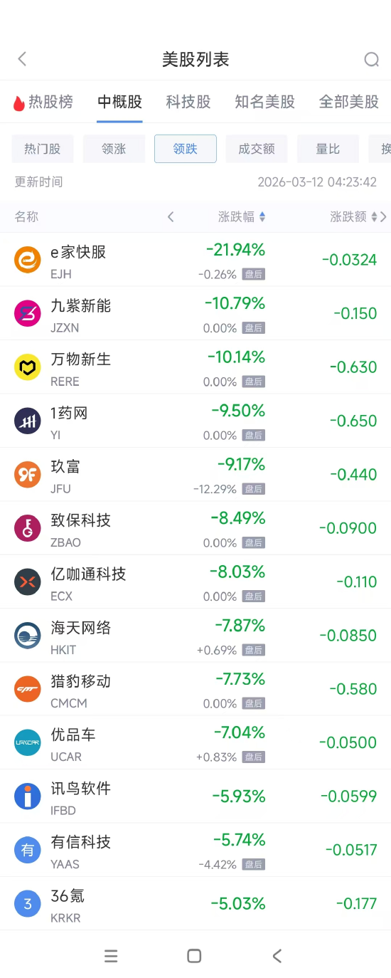 厦门3月12日热门中概股涨跌不一 理想汽车涨2.98%，B站跌3.99%