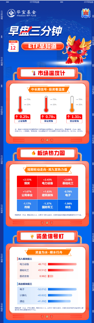 厦门【早盘三分钟】3月12日华宝基金ETF早知道