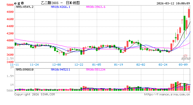 厦门华泰期货：聚酯产业链上演“V”字反弹，当前交易难度较大