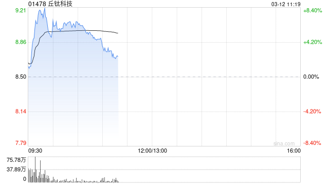 厦门丘钛科技早盘涨近6% 2月手机摄像头模组销量同比增加40.2%