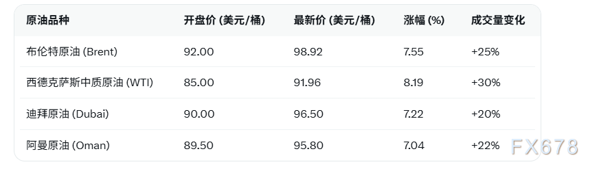 厦门布伦特原油期货暴涨逾7%逼近100美元/桶 阿曼港口中断加剧供给恐慌