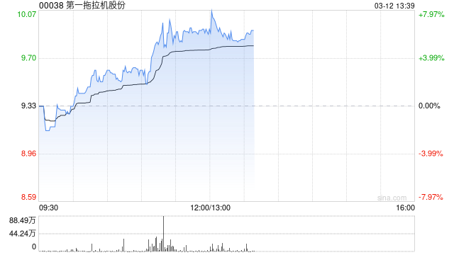 厦门一拖股份午前涨超6% 高盛重申“买入”评级