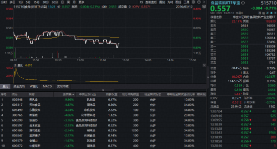 厦门吃喝板块再陷回调，估值罕见低位！华宝基金食品饮料ETF（515710）持续低位震荡，机构：看好白酒修复行情