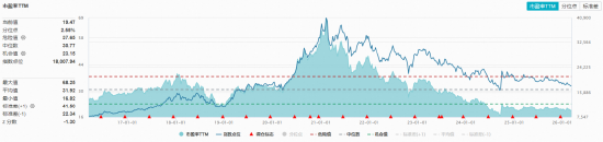 厦门吃喝板块再陷回调，估值罕见低位！华宝基金食品饮料ETF（515710）持续低位震荡，机构：看好白酒修复行情