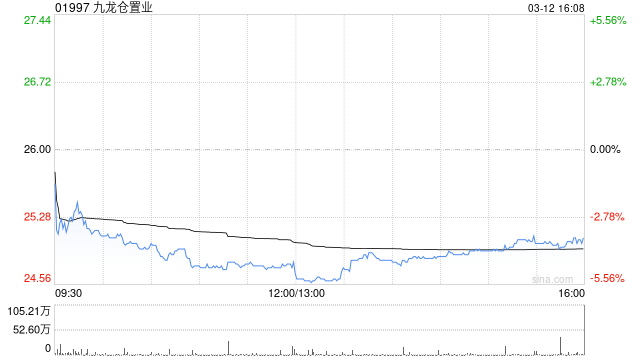 厦门星展：维持九龙仓置业“买入”评级 目标价29.8港元