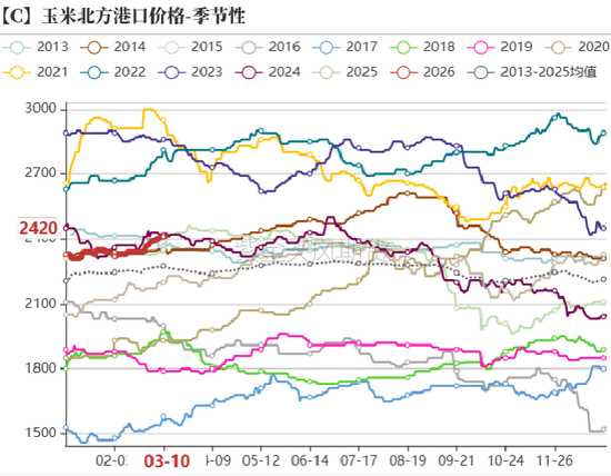厦门玉米：多重因素支撑，上方仍有空间