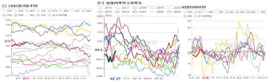厦门玉米：多重因素支撑，上方仍有空间
