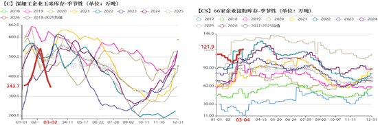 厦门玉米：多重因素支撑，上方仍有空间
