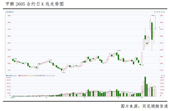 厦门冲高回落，甲醇后市怎么看？
