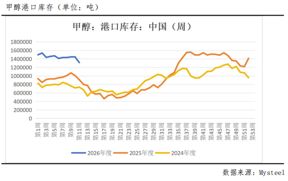 厦门冲高回落，甲醇后市怎么看？