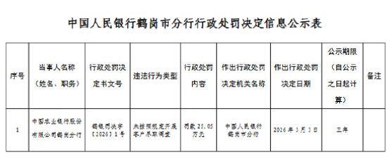 厦门农业银行鹤岗分行被罚25.05万元：未按照规定开展客户尽职调查