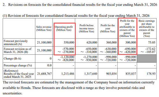 厦门本田汽车，宣布巨额亏损！日系车的坍塌开始了