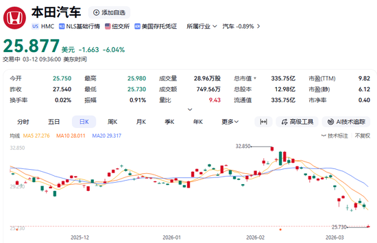 厦门突发利空！日本汽车巨头，深夜暴跌！