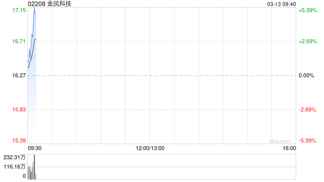 厦门金风科技遭摩根大通减持约55.66万股 每股作价约14.02港元