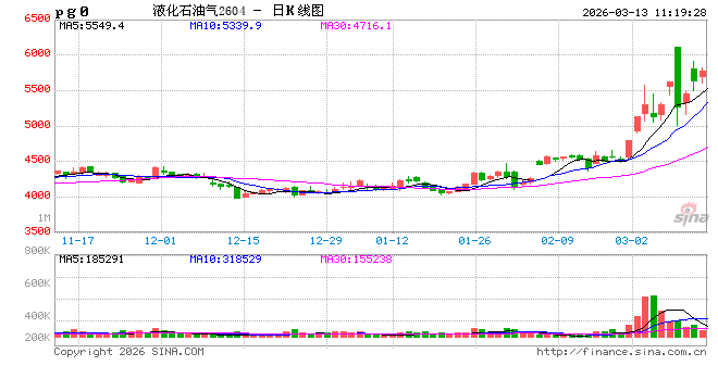 厦门【库存解读·LPG】2月液化气市场供需博弈 库存分化明显