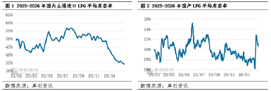 厦门【库存解读·LPG】2月液化气市场供需博弈 库存分化明显
