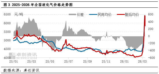 厦门【库存解读·LPG】2月液化气市场供需博弈 库存分化明显