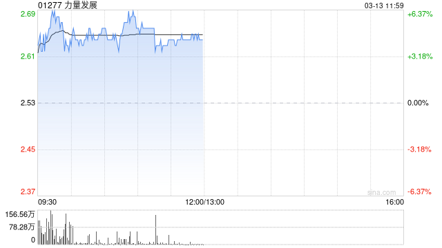 厦门煤炭股早盘多数上扬 力量发展涨近5%兖煤澳大利亚涨近3%
