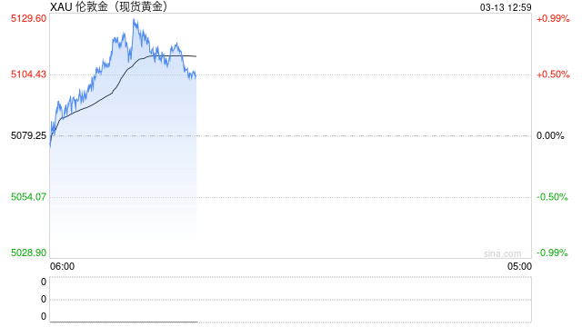 厦门光大期货0313黄金点评：海外降息预期调整，油涨金跌持续到何时？