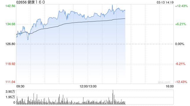 厦门健康160控股股东自愿延长禁售期