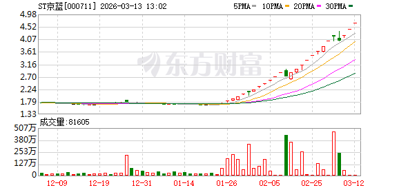 厦门连涨三个交易日后ST京蓝停牌自查 公司提示业绩预亏等多重风险