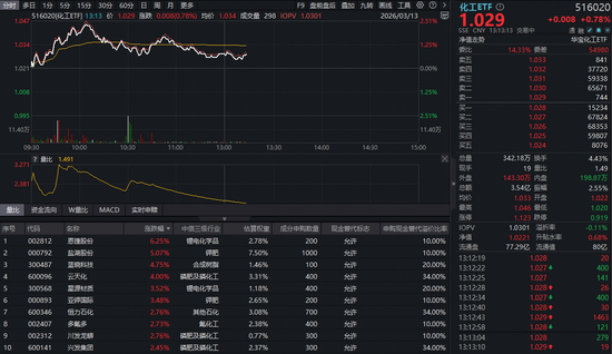厦门136亿主力资金扫货化工！华宝基金化工ETF（516020）持续红盘，锂电、磷化工携手飙涨