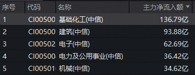 厦门136亿主力资金扫货化工！华宝基金化工ETF（516020）持续红盘，锂电、磷化工携手飙涨