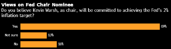 厦门调查显示经济学家预计美联储2026年将降息两次 对沃什存有疑虑