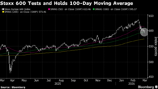 厦门欧洲股市连续两周下跌 受伊朗战争影响