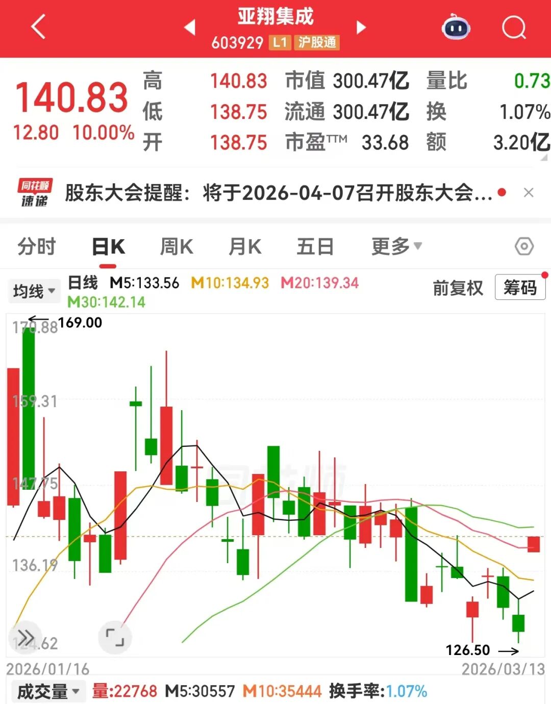 厦门小众黄金赛道，半导体扩产不可或缺！概念股数量稀缺，已诞生2只大牛股