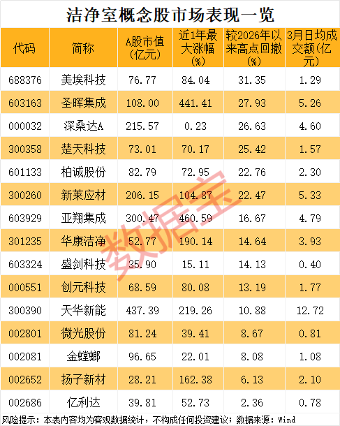 厦门小众黄金赛道，半导体扩产不可或缺！概念股数量稀缺，已诞生2只大牛股