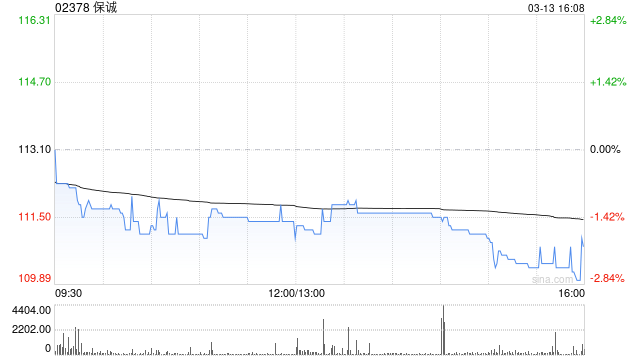 厦门保诚于3月12日斥资394.16万英镑回购36.4万股