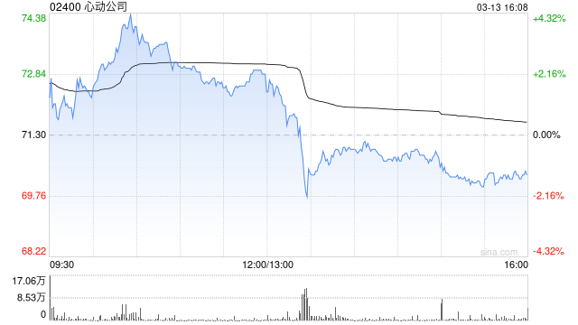 厦门心动公司于3月13日斥资789.4万港元回购11万股