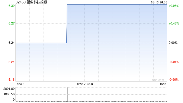 厦门望尘科技控股发盈喜 预期年度溢利9000万至9800万元同比增长约7%至16% 厦门望尘科技控股发盈喜 预期年度溢利9000万至9800万元同比增长约7%至16%