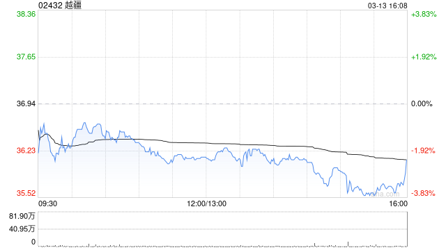 厦门越疆拟发行不超过4888.39万股A股