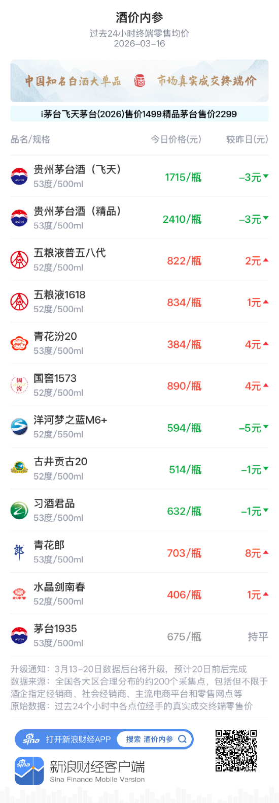 厦门酒价内参3月16日价格发布，国窖1573上涨4元