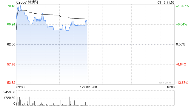 厦门林清轩盘中涨超13% 预计去年净利润同比大增90.6%至93.3%