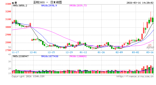 厦门长安期货刘琳:多重利好提振 豆粕估值回升 厦门长安期货刘琳:多重利好提振 豆粕估值回升