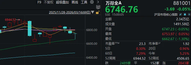 厦门半个月内,A股第三次“走V”!每次反弹,这一方向都在发力 厦门半个月内,A股第三次“走V”!每次反弹,这一方向都在发力